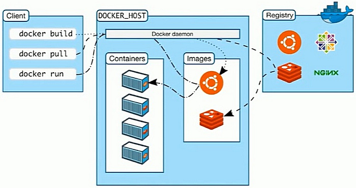docker基本架构