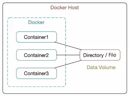 docker的数据卷
