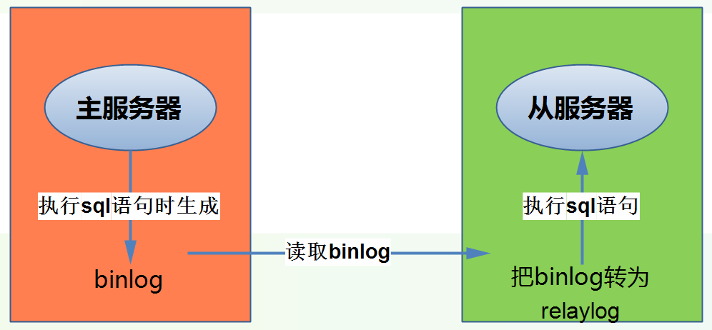 主从复制
