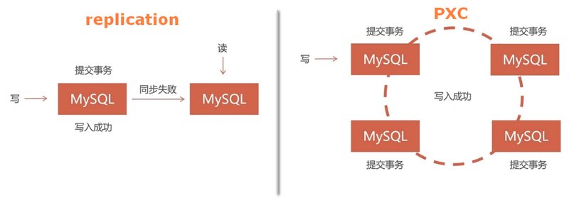 两种集群写入比较