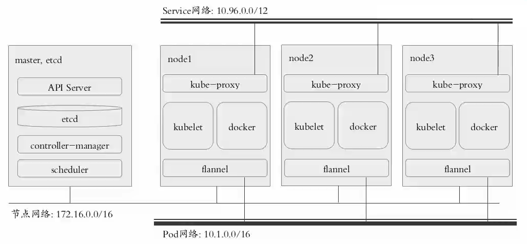 集群安装框架图