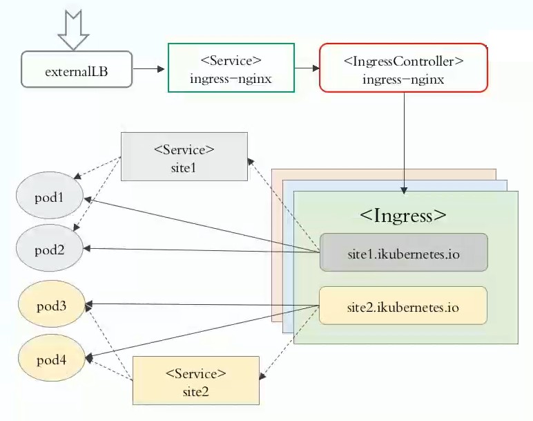 ingress工作原理