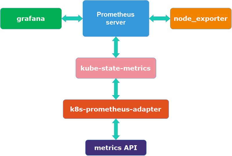 prometheus模块结构图