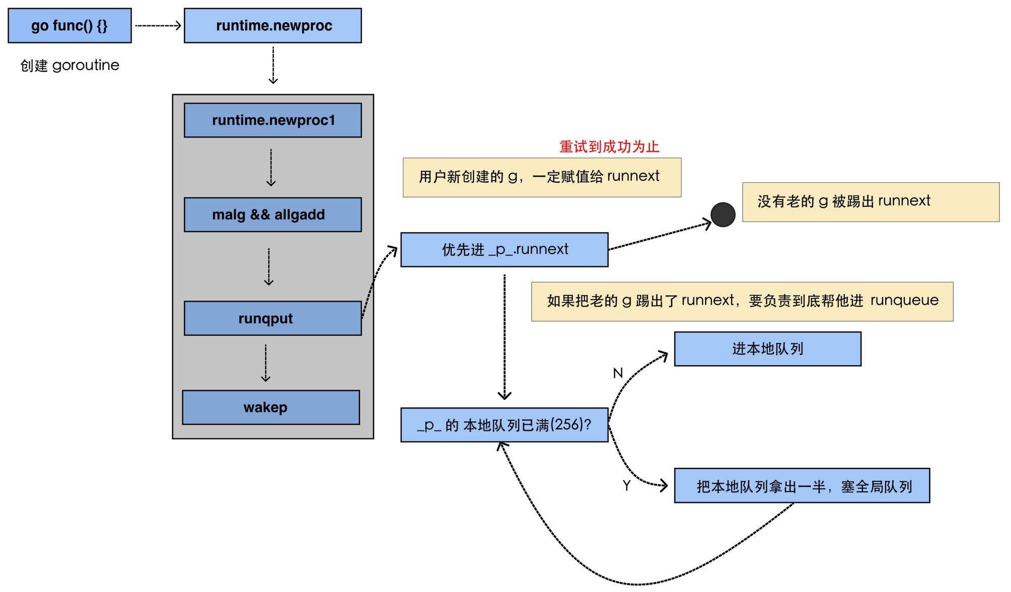 协程加入队列的流程