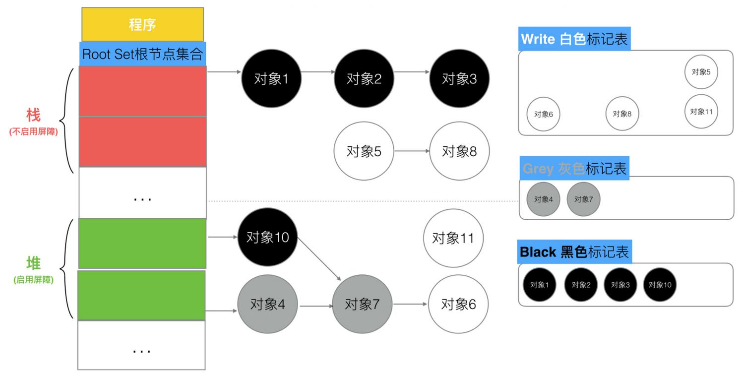 堆对象添加引用堆对象
