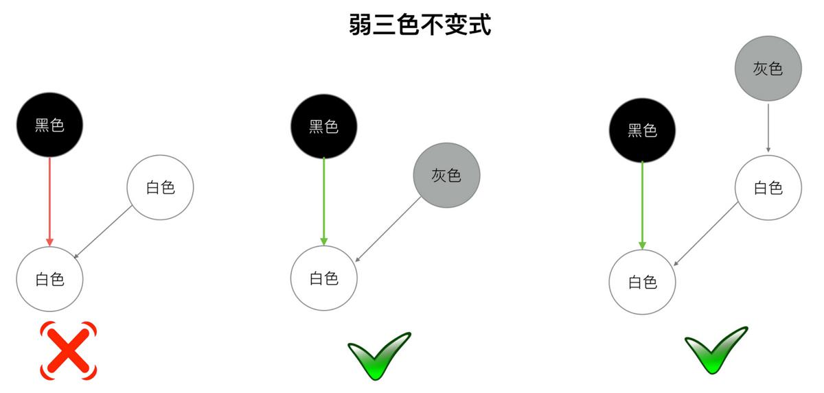 弱三色不变式