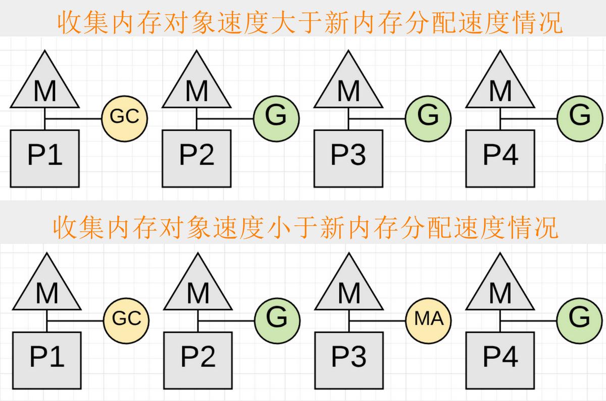 收集内存对象