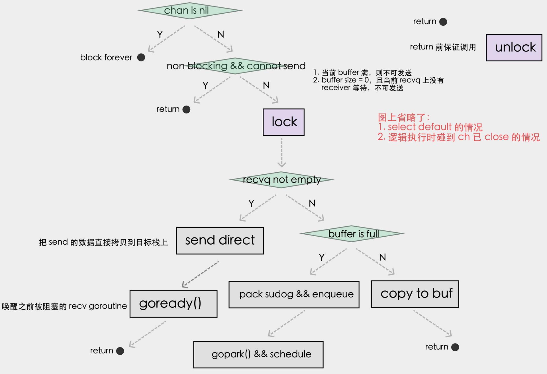 发送流程图