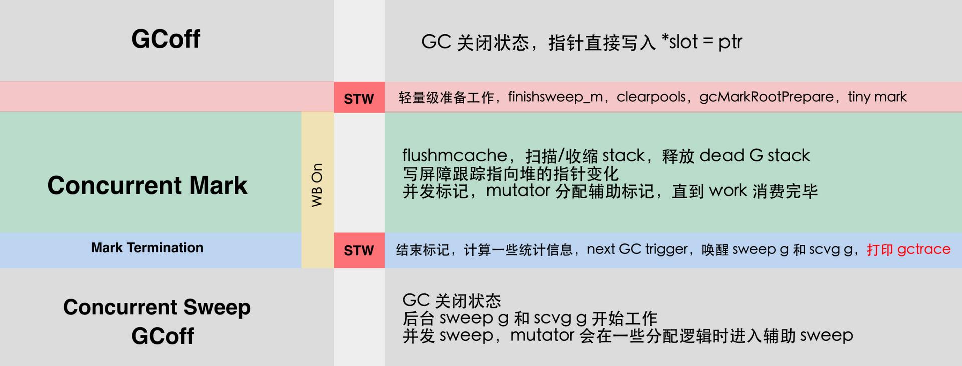 gc基本流程