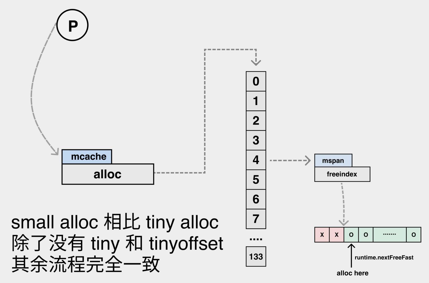 Small alloc分配内存