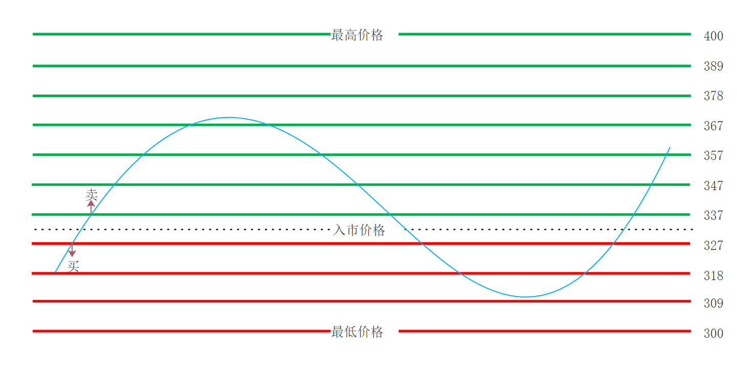 普通网格交易