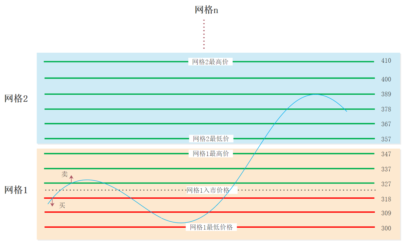 趋势网格