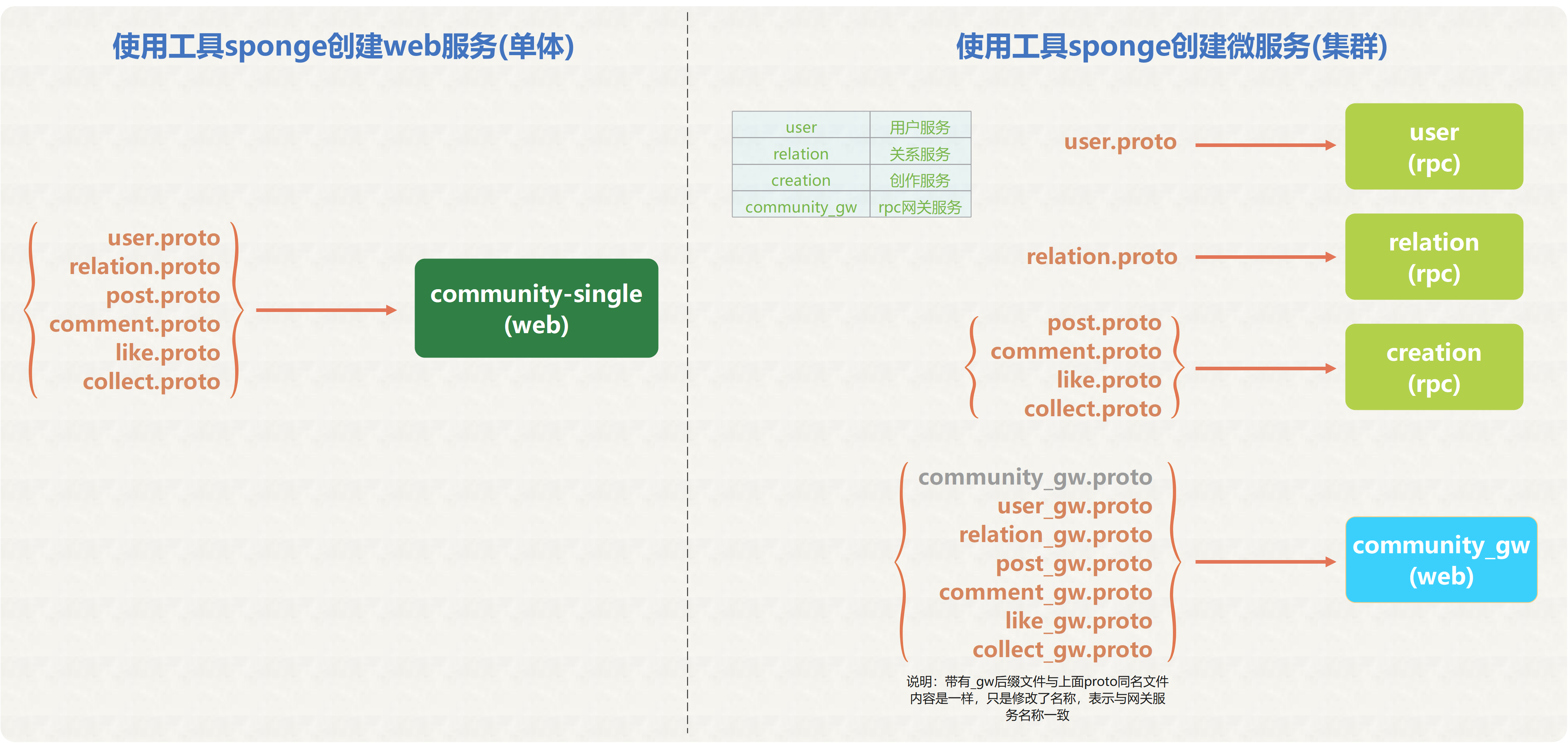 community-cluster-gen