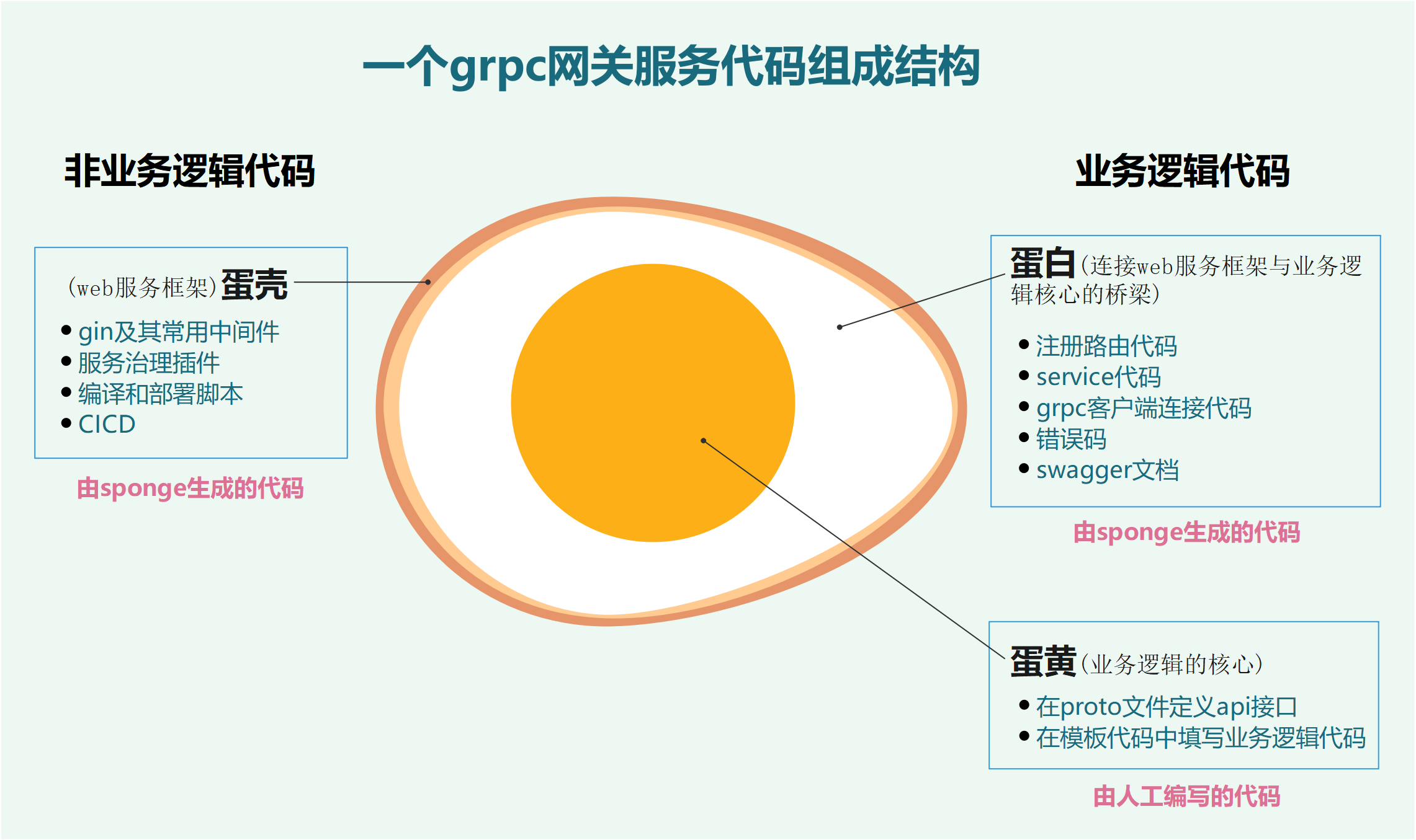 micro-rpc-gw-pb-anatomy